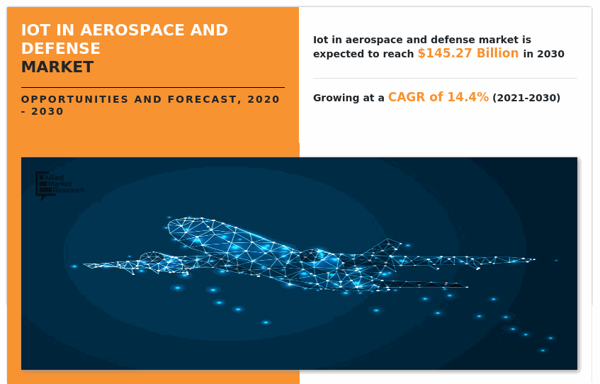IoT in Aerospace & Defense Market