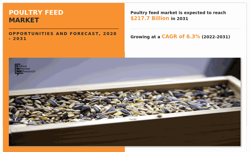 Poultry Feed Market Size, Share & Growth | Industry Analysis Report