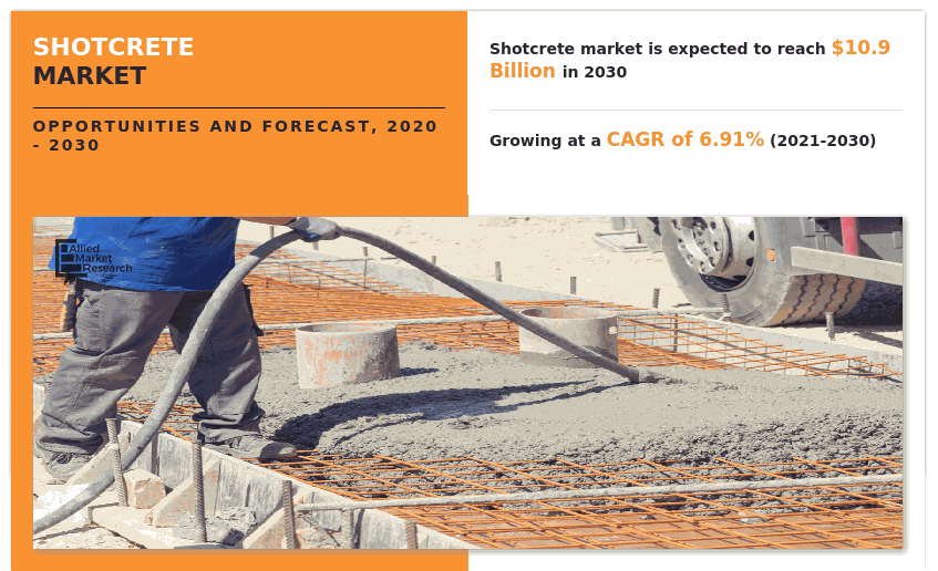 Shotcrete-Market Size, Share, Demand, Forecast Report 2030