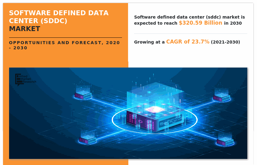 software defined data center market