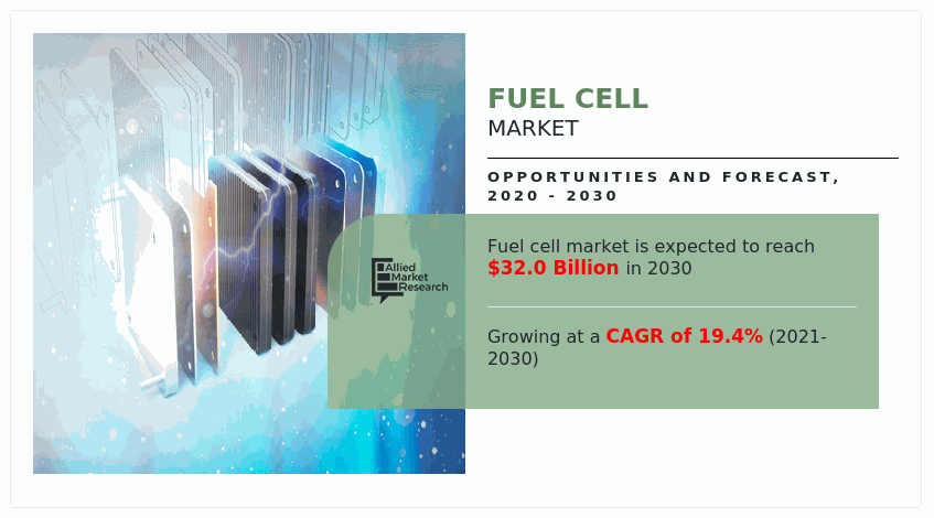 Fuel Cell Market