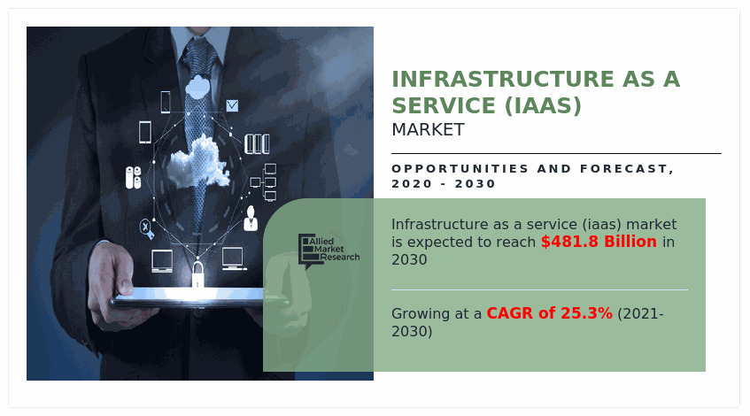 Infrastructure as a Service Market, IaaS Market, Infrastructure as a Service Industry, Infrastructure as a Service Market Size, IaaS Market Size, Infrastructure as a Service Market Share, Infrastructure as a Service Market Trends, Infrastructure as a Service Market Growth, Infrastructure as a Service Market Forecast, Infrastructure as a Service Market Analysis