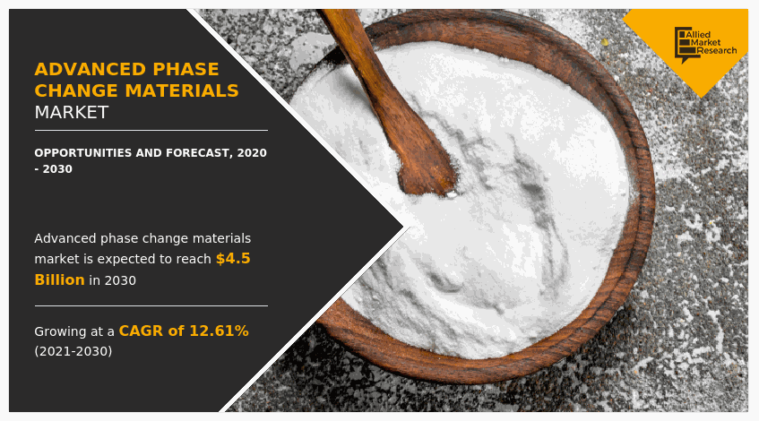 Advanced Phase Change Materials Market, Advanced Phase Change Materials Market Size, Advanced Phase Change Materials Market Share, Advanced Phase Change Materials Market Trend, Advanced Phase Change Materials Market Growth, Advanced Phase Change Materials Market Forecast, Advanced Phase Change Material (PCM) Market, -, -