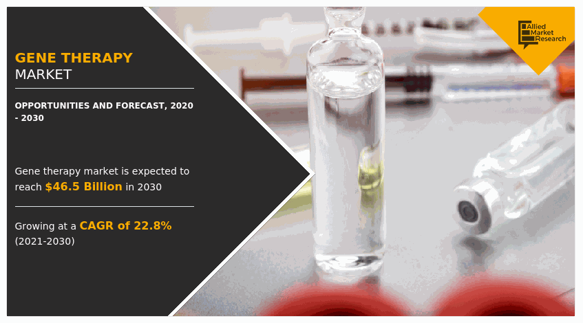 Gene Therapy Market, Gene Therapy Market Size, Gene Therapy Market Share, Gene Therapy Market Analysis, Gene Therapy Market Opportunity, Gene Therapy Market Trends, Gene Therapy Market Forecast, Gene Therapy Market Growth