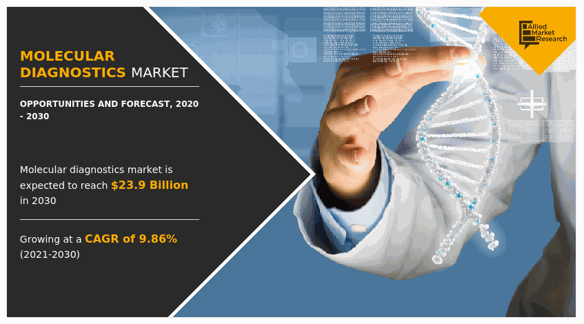 Molecular Diagnostics Market Statistics By 2030