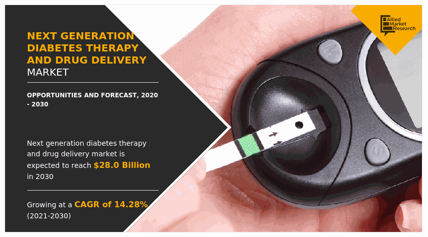 Next Generation Diabetes Therapy and Drug Delivery Market, Next Generation Diabetes Therapy Market, Drug Delivery Market, Next Generation Diabetes Therapy and Drug Delivery Market size, Next Generation Diabetes Therapy and Drug Delivery Market share, Next Generation Diabetes Therapy and Drug Delivery Market trends, Next Generation Diabetes Therapy and Drug Delivery Market forecast, Next Generation Diabetes Therapy and Drug Delivery Market growth, Next Generation Diabetes Therapy and Drug Delivery Market opportunity