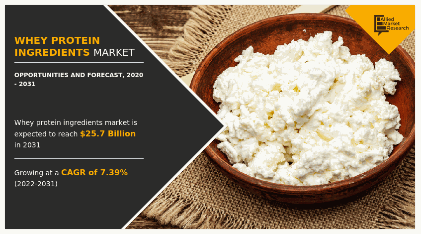 Whey Protein Ingredients Market, Whey Protein Ingredients Industry, Whey Protein Ingredients Market Size, Whey Protein Ingredients Market Share, Whey Protein Ingredients Market Growth, Whey Protein Ingredients Market Trends, Whey Protein Ingredients Market Analysis, Whey Protein Ingredients Market Forecast, Whey Protein Ingredients Market Opportunities