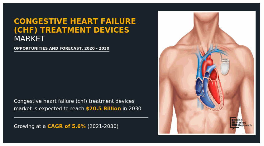 Congestive Heart Failure Treatment Devices Market, CHF Treatment Devices Market, Congestive Heart Failure Treatment Devices Market size, Congestive Heart Failure Treatment Devices Market share, Congestive Heart Failure Treatment Devices Market trends, Congestive Heart Failure Treatment Devices Market growth, Congestive Heart Failure Treatment Devices Market forecast, Congestive Heart Failure Treatment Devices Market opportunity