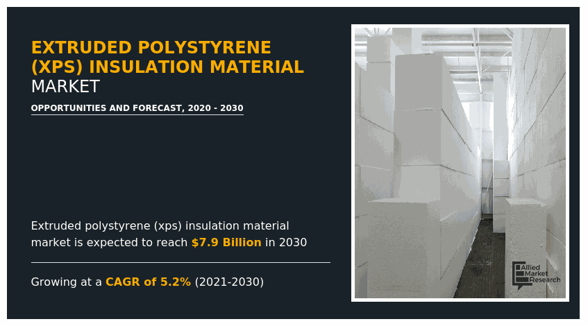 Extruded Polystyrene Insulation Material Market, Extruded Polystyrene Insulation Material Market Size, Extruded Polystyrene Insulation Material Market Share, Extruded Polystyrene Insulation Material Market Trend, Extruded Polystyrene Insulation Material Market Analysis, Extruded Polystyrene Insulation Material Market Growth, Extruded Polystyrene Insulation Material Market Forecast, Extruded Polystyrene (XPS) Insulation Material Market, -, -