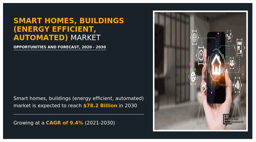 Smart Homes, Buildings Market, Smart Homes, Buildings Industry, Smart Homes, Buildings Market Size, Smart Homes, Buildings Market Share, Smart Homes, Buildings Market Forecast, Smart Homes, Buildings Market Analysis, Smart Homes, Buildings Market Trends, Smart Homes, Buildings Market Growth, Smart Homes, Buildings Market Opportunities