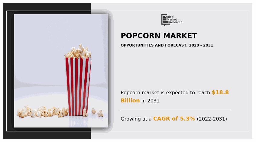 Popcorn Market Size, Share, Growth | Analysis Report, 2031