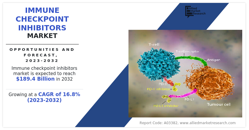 Immune Checkpoint Inhibitors Market