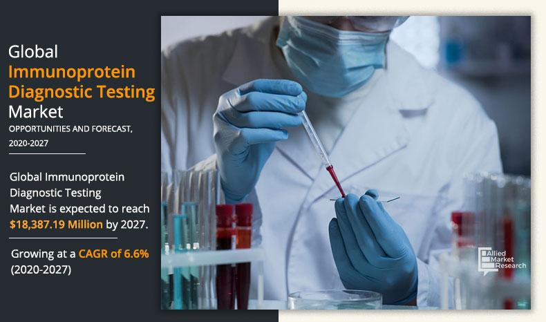 Immunoprotein-Diagnostic-Testing-Market-2020-2027	
