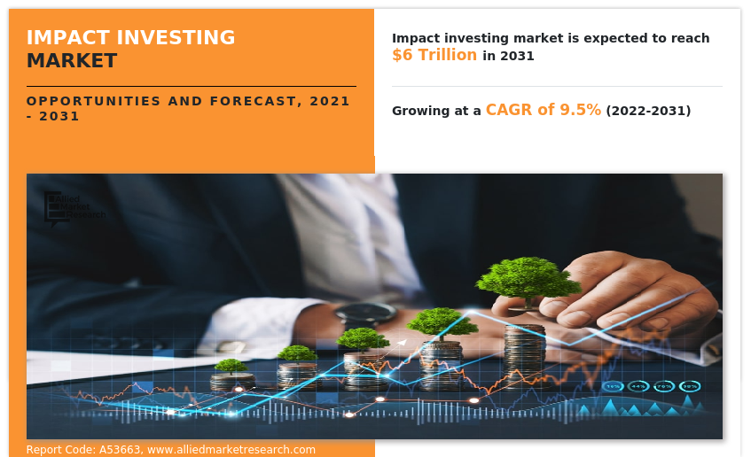 Impact Investing Market Insights