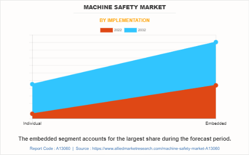 Machine Safety Market by Implementation