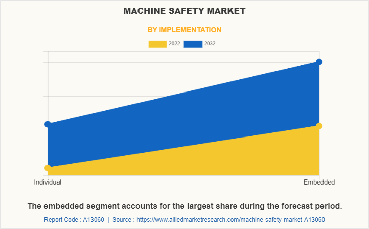 Machine Safety Market
