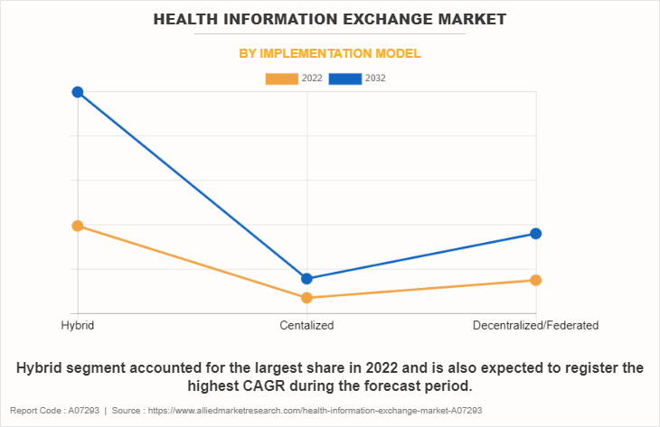 Health Information Exchange Market by Implementation model