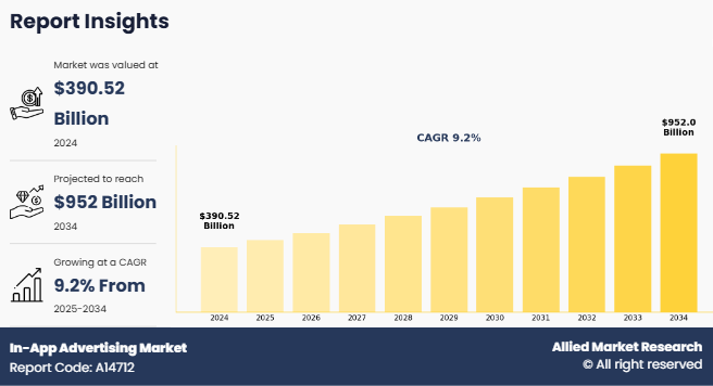 In-App Advertising Market