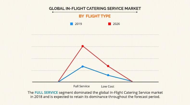 In-Flight Catering Service Market by Flight Type