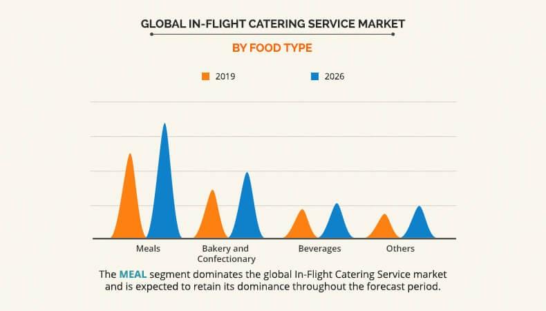 In-Flight Catering Service Market by Food Type
