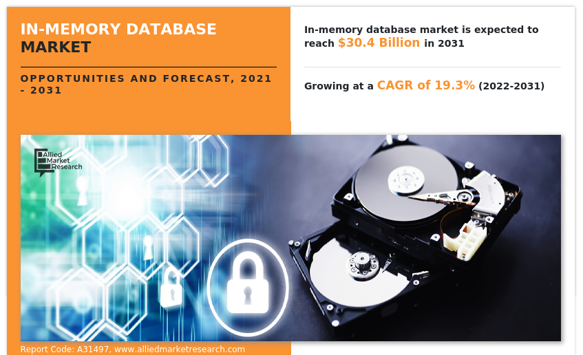 In-Memory Database Market Share, Trends & Size - 2031