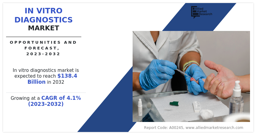 In Vitro Diagnostics Market