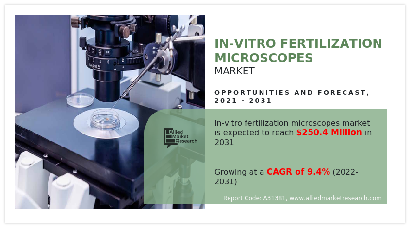 In-vitro Fertilization Microscopes Market