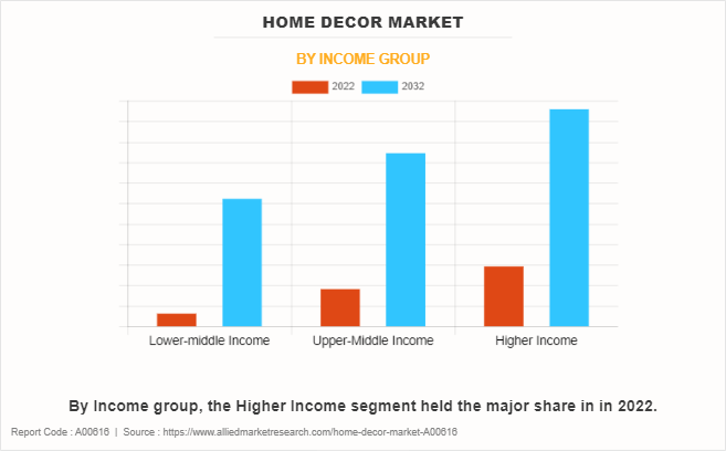 Home Decor Market by Income Group