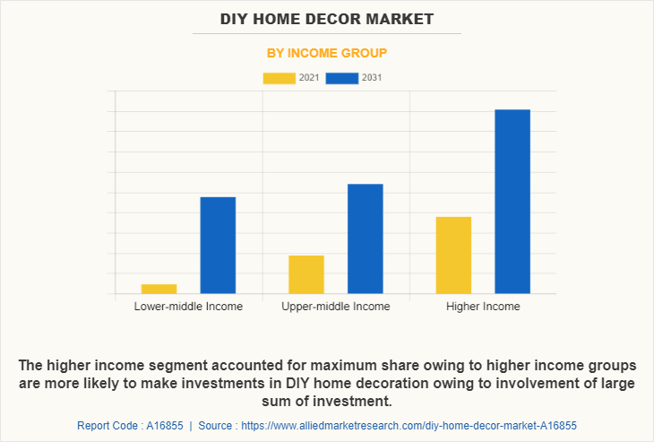DIY Home Decor Market by Income Group
