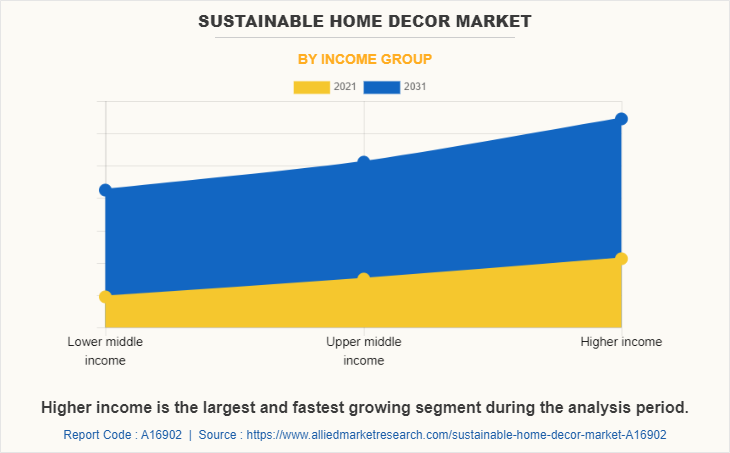 Sustainable Home Decor Market by Income Group