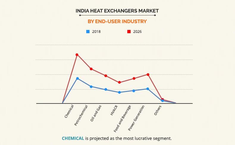 India Heat Exchangers Market By End-User Industry