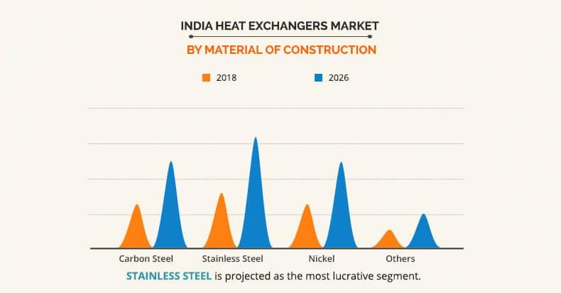 India Heat Exchangers Market By Material of Construction