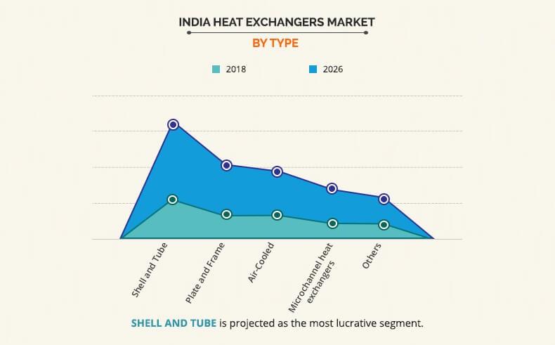 India Heat Exchangers Market By Type