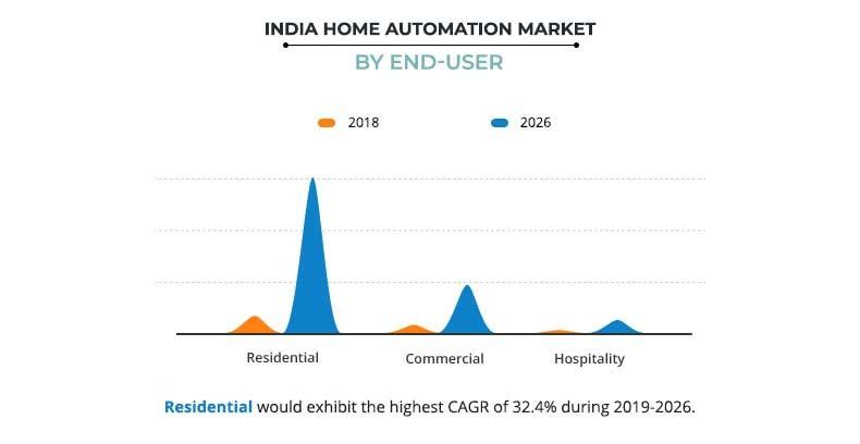 India Home Automation Market By End-user