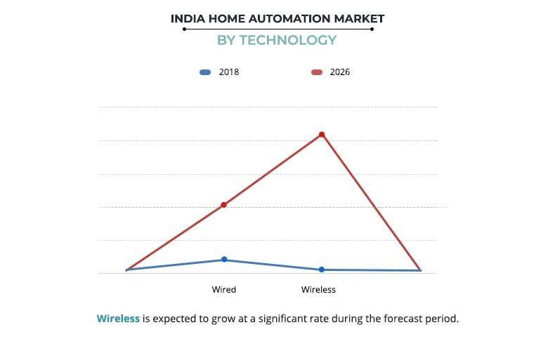 India Home Automation Market By Technology