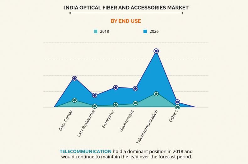 India Optical Fiber and Accessories Market By End-User