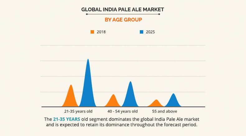 India Pale Ale Market By Age Group