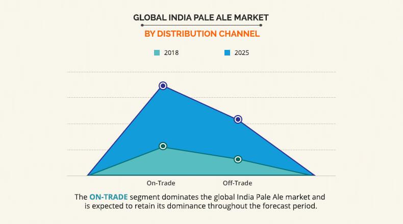 India Pale Ale Market By Distribution channel