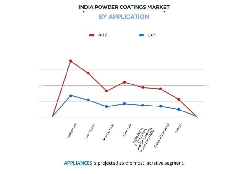 India Powder Coatings Market By Application