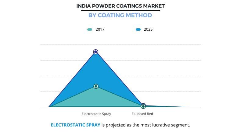 India Powder Coatings Market By Coating Method