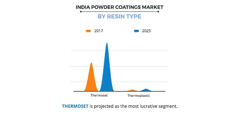 India Powder Coatings Market By Resin Type