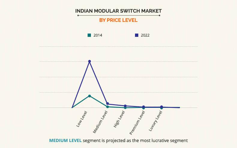 Indian Modular Switch Market by Price Level