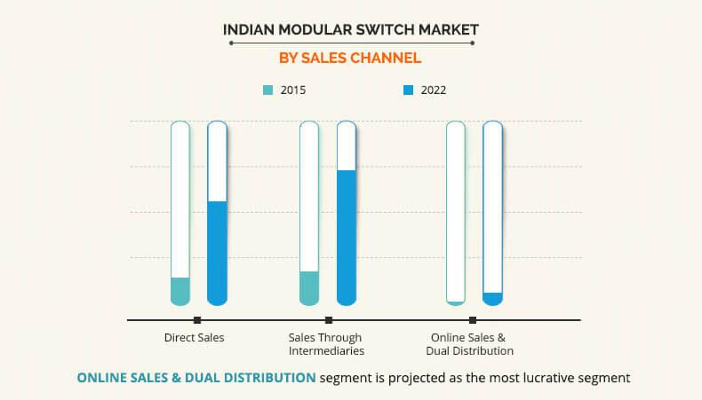 Indian Modular Switch Market by Sales Channel