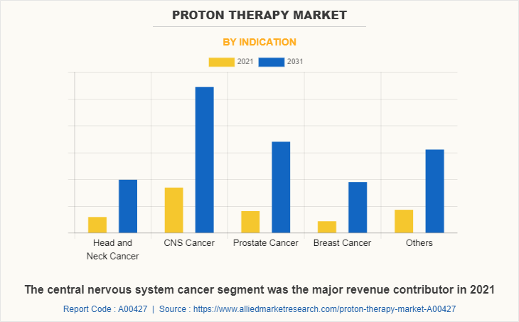 Proton Therapy Market by Indication