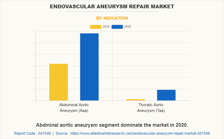 Endovascular Aneurysm Repair Market by Indication