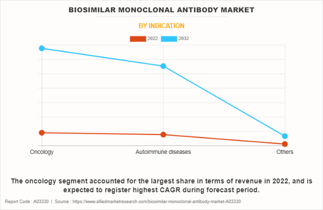 Biosimilar Monoclonal Antibody Market by Indication