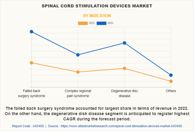 Spinal Cord Stimulation Devices Market by Indication