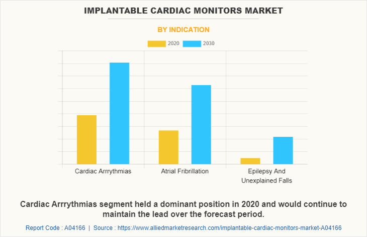 Implantable Cardiac Monitors Market by Indication
