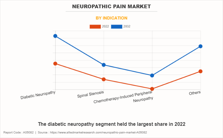 Neuropathic Pain Market by Indication