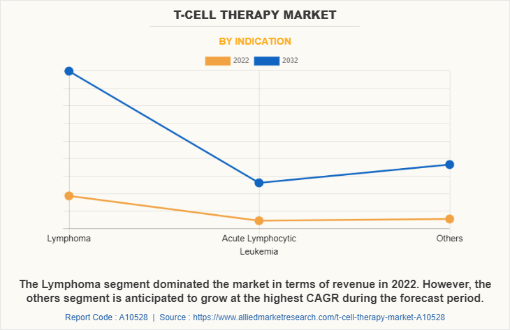 T-Cell therapy Market by Indication